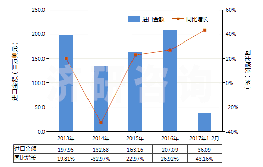 2013-2017年2月中國未煅燒石油焦（含硫量＜3%）(HS27131110)進口總額及增速統(tǒng)計